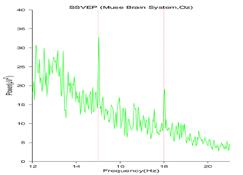 脳波を特定の周波数に誘導